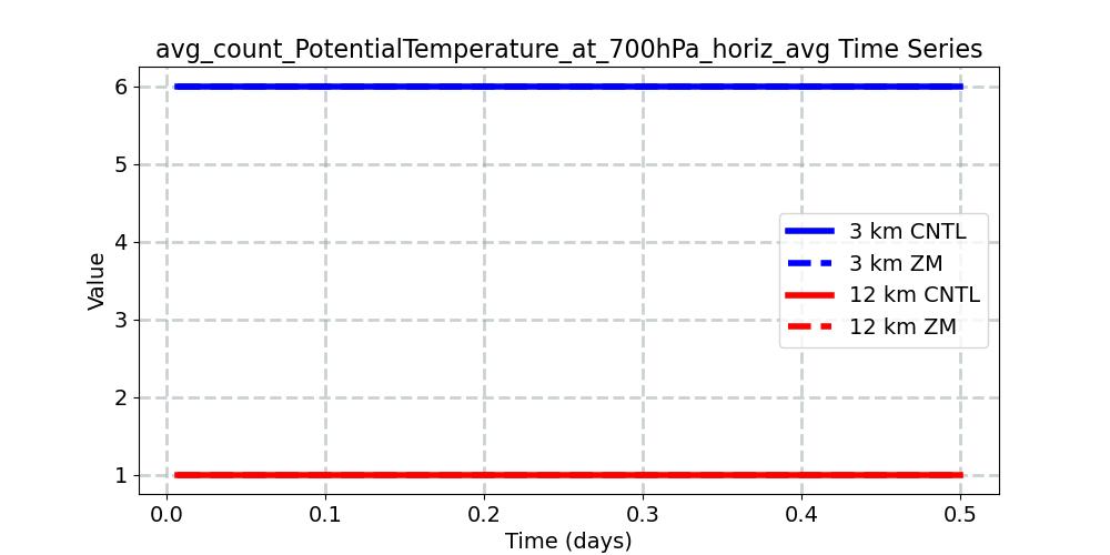 avg_count_PotentialTemperature_at_700hPa_horiz_avg_timeseries.jpg