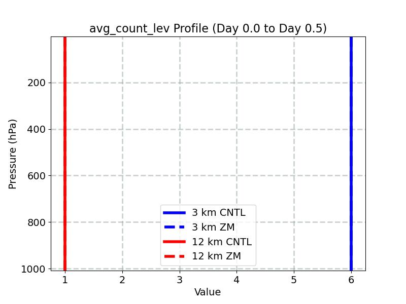 avg_count_lev_profile_window1.jpg