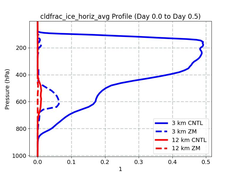 cldfrac_ice_horiz_avg_profile_window1.jpg
