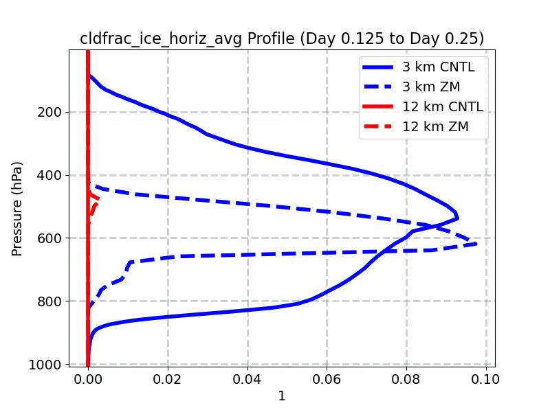 cldfrac_ice_horiz_avg_profile_window3.jpg