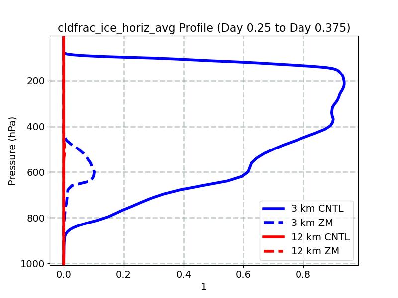 cldfrac_ice_horiz_avg_profile_window4.jpg