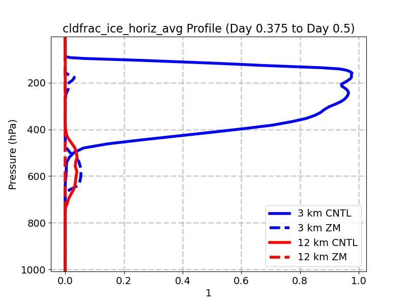 cldfrac_ice_horiz_avg_profile_window5.jpg