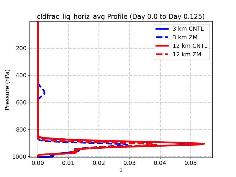 cldfrac_liq_horiz_avg_profile_window2.jpg