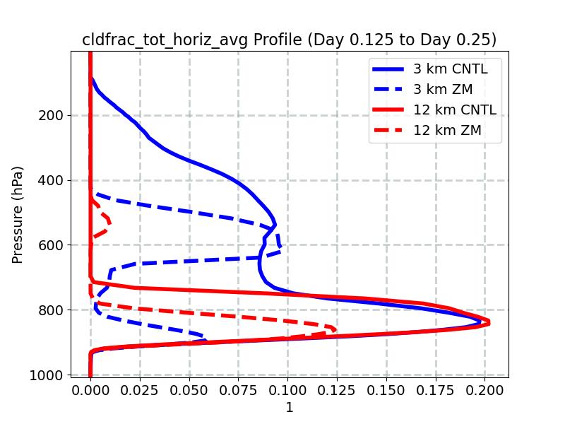 cldfrac_tot_horiz_avg_profile_window3.jpg