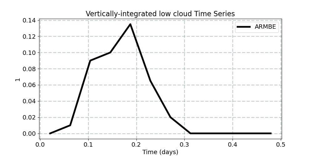 cldlow_int_horiz_avg_timeseries.jpg