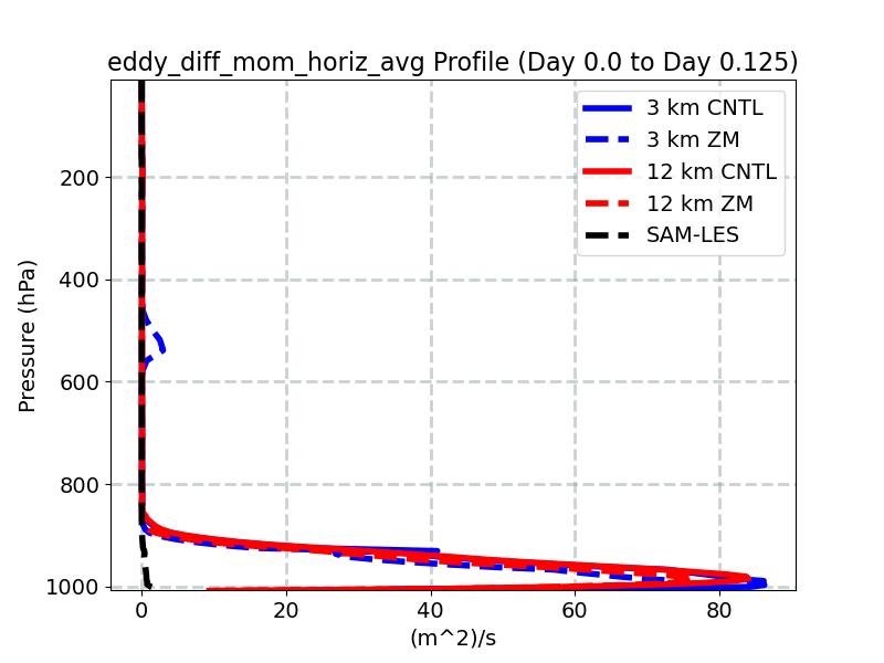 eddy_diff_mom_horiz_avg_profile_window2.jpg