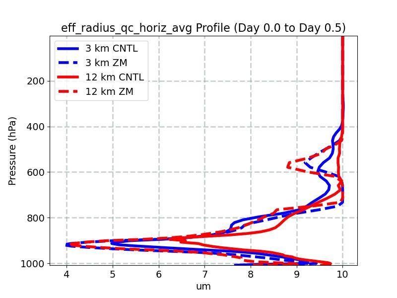 eff_radius_qc_horiz_avg_profile_window1.jpg