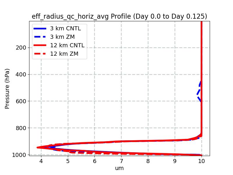 eff_radius_qc_horiz_avg_profile_window2.jpg