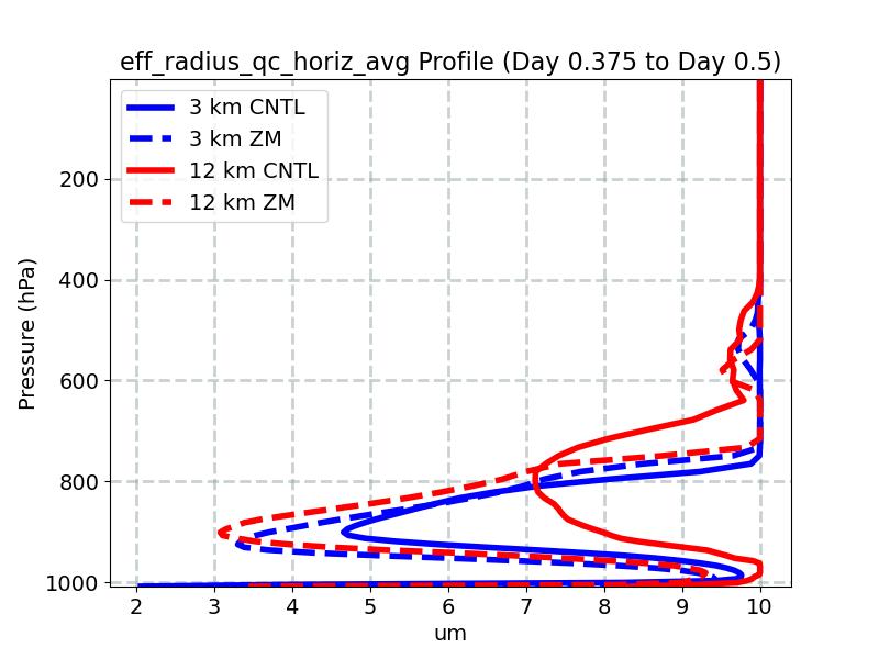 eff_radius_qc_horiz_avg_profile_window5.jpg