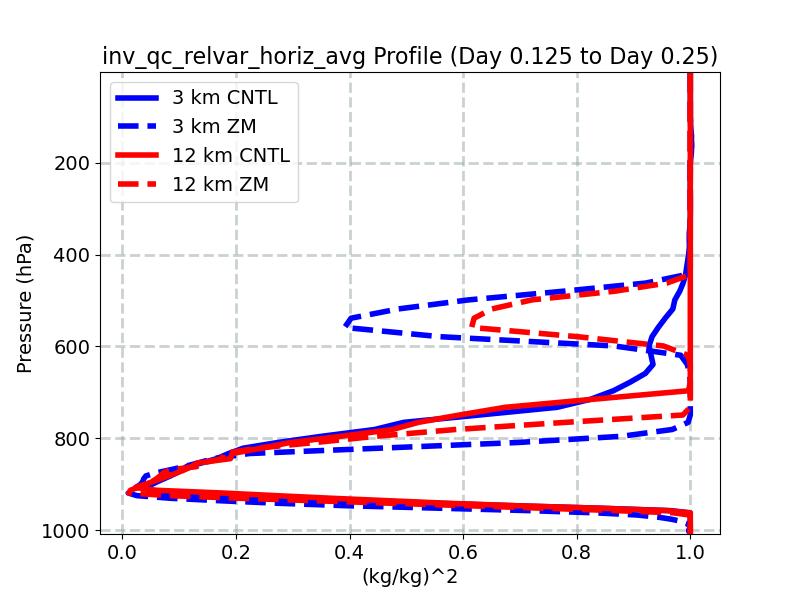 inv_qc_relvar_horiz_avg_profile_window3.jpg