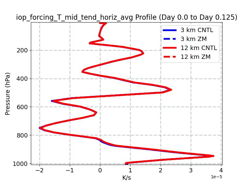 iop_forcing_T_mid_tend_horiz_avg_profile_window2.jpg