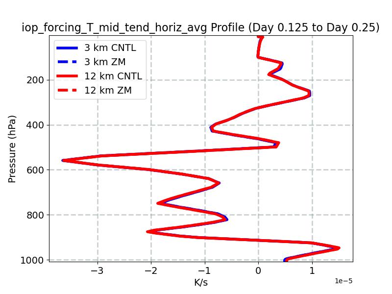 iop_forcing_T_mid_tend_horiz_avg_profile_window3.jpg