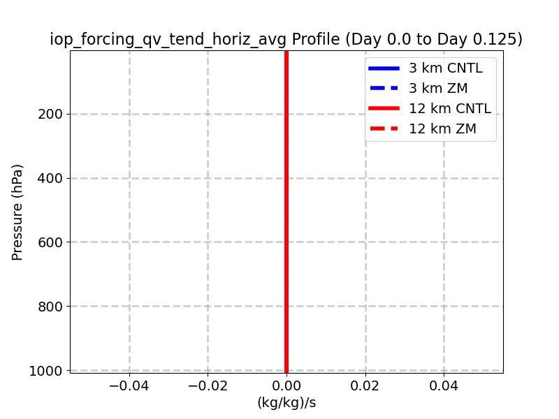 iop_forcing_qv_tend_horiz_avg_profile_window2.jpg