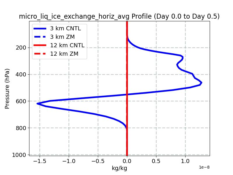micro_liq_ice_exchange_horiz_avg_profile_window1.jpg