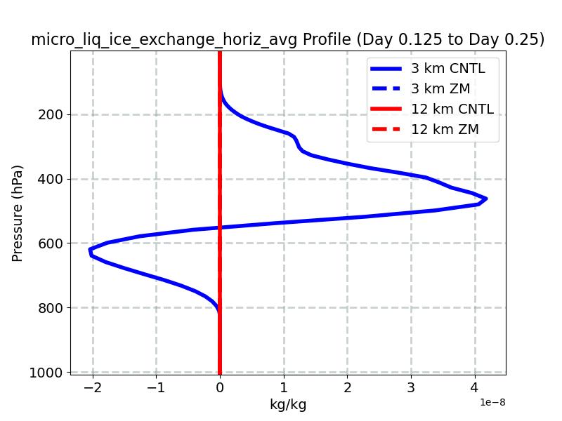 micro_liq_ice_exchange_horiz_avg_profile_window3.jpg