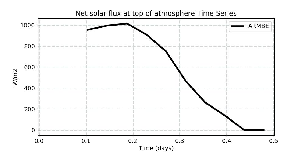 model_top_flux_sw_net_horiz_avg_timeseries.jpg