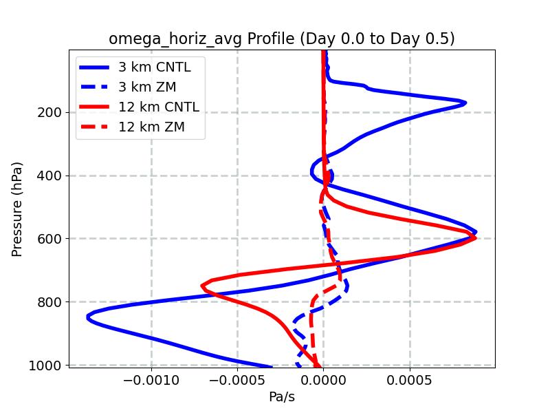 omega_horiz_avg_profile_window1.jpg