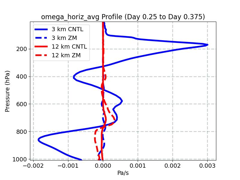 omega_horiz_avg_profile_window4.jpg