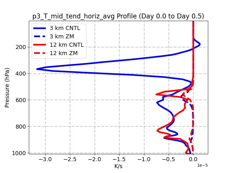 p3_T_mid_tend_horiz_avg_profile_window1.jpg