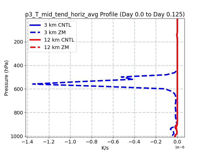p3_T_mid_tend_horiz_avg_profile_window2.jpg