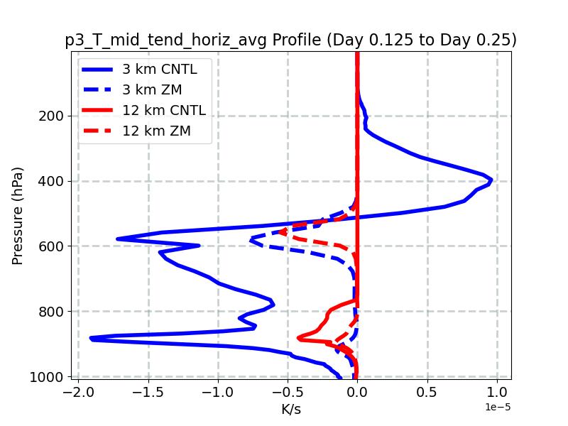p3_T_mid_tend_horiz_avg_profile_window3.jpg