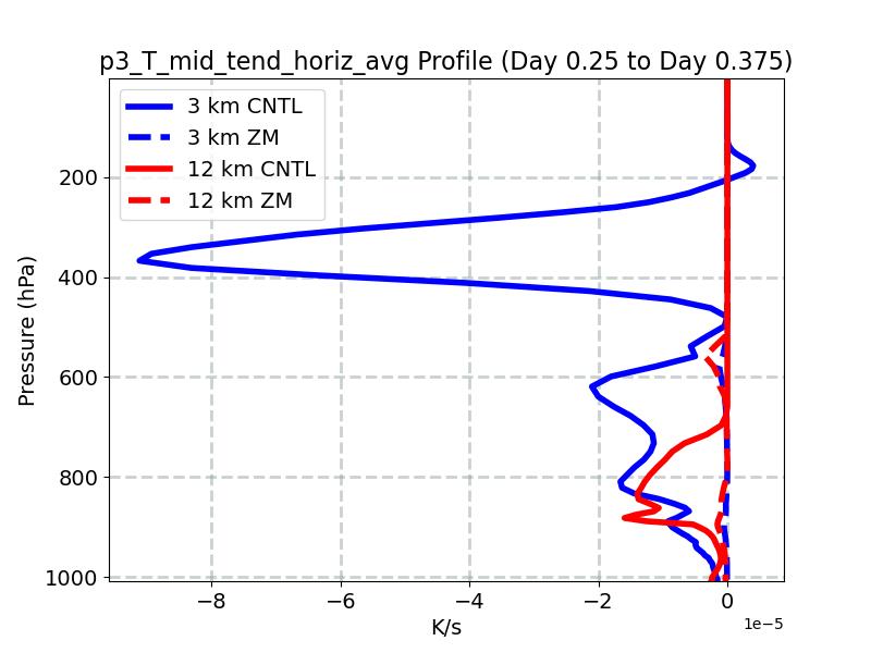 p3_T_mid_tend_horiz_avg_profile_window4.jpg