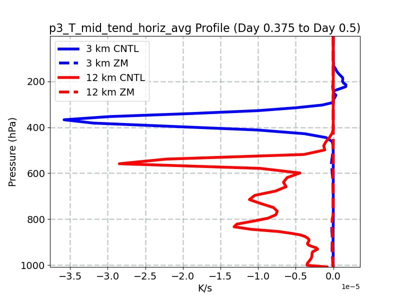 p3_T_mid_tend_horiz_avg_profile_window5.jpg