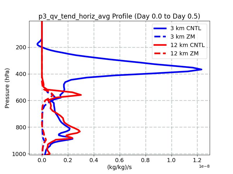 p3_qv_tend_horiz_avg_profile_window1.jpg