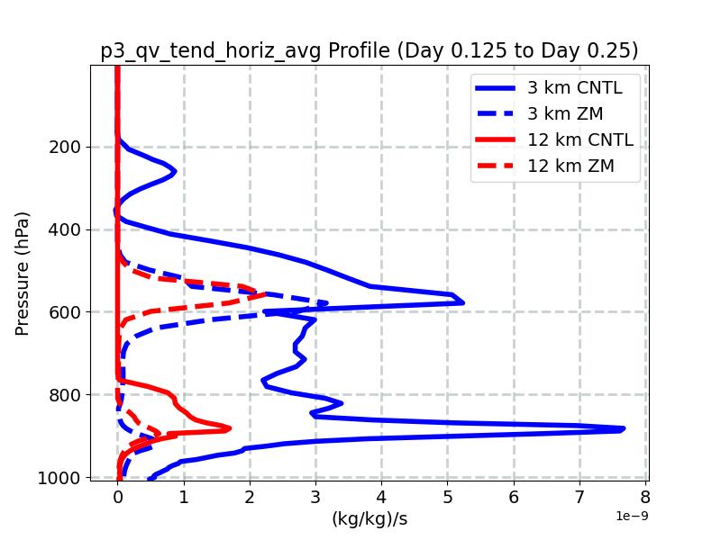 p3_qv_tend_horiz_avg_profile_window3.jpg