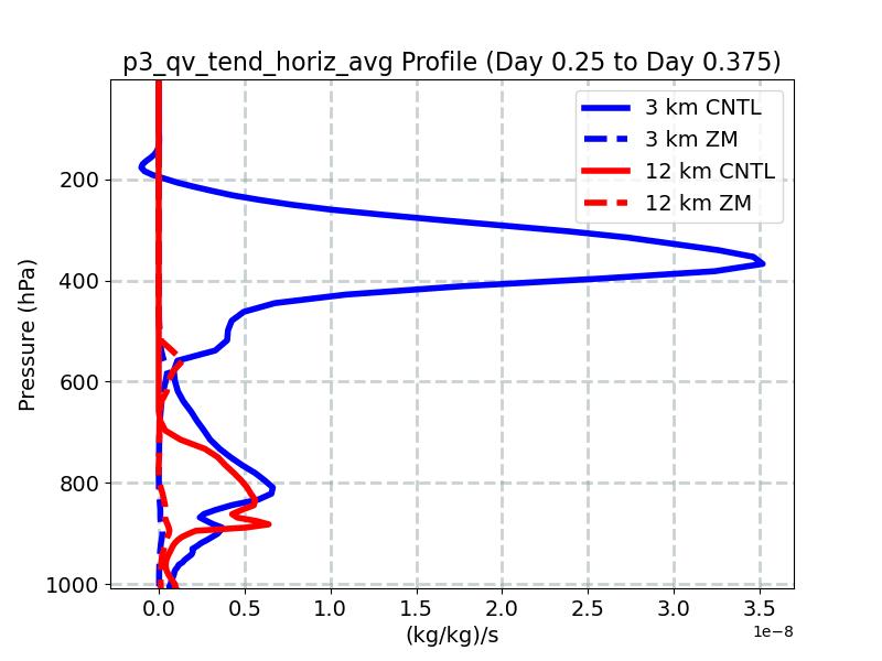 p3_qv_tend_horiz_avg_profile_window4.jpg