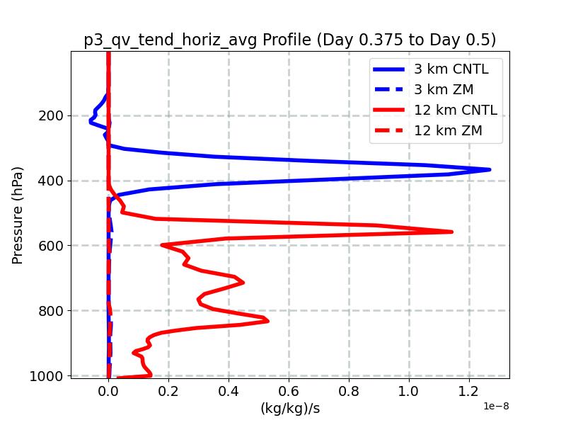 p3_qv_tend_horiz_avg_profile_window5.jpg