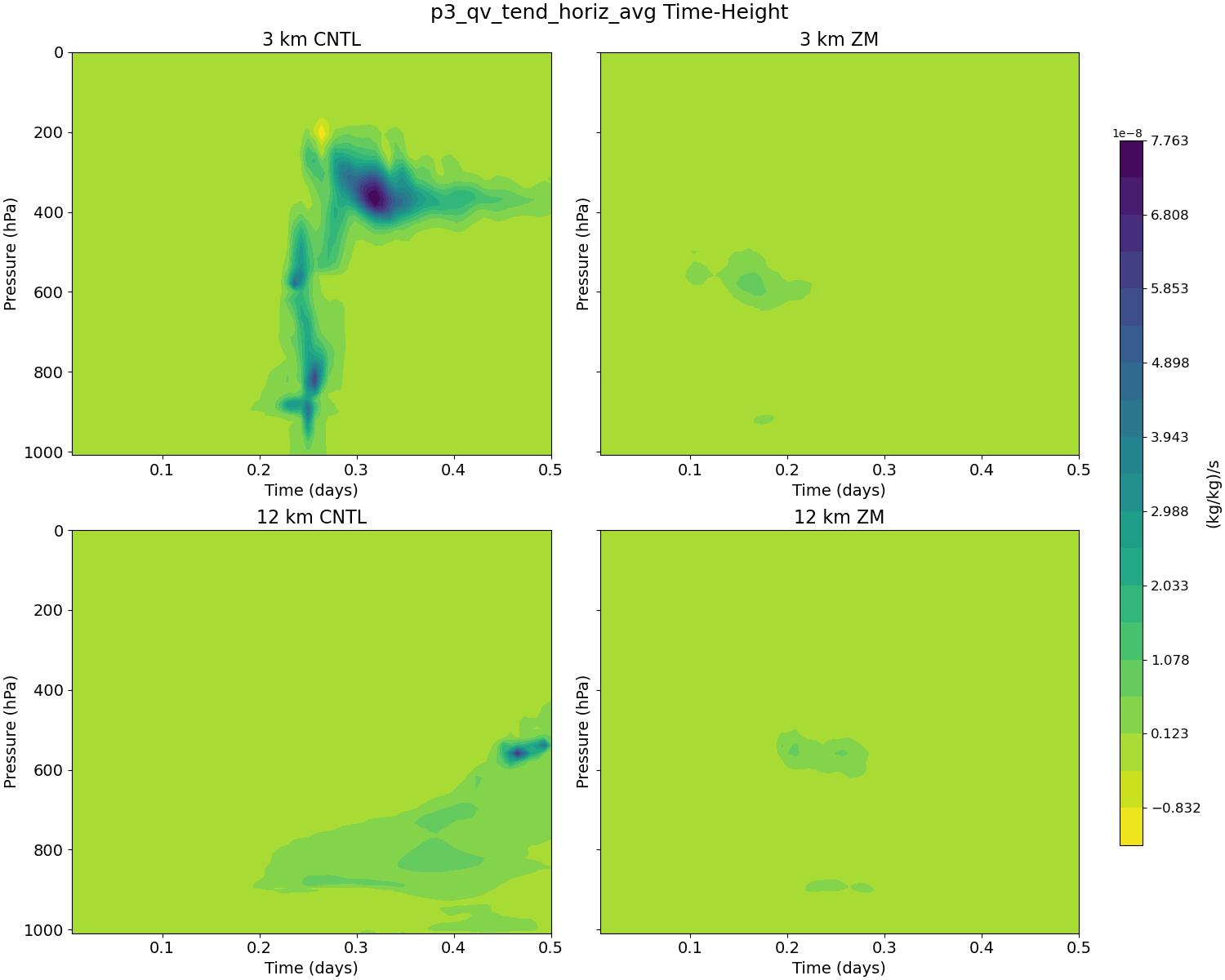 p3_qv_tend_horiz_avg_time_height.jpg