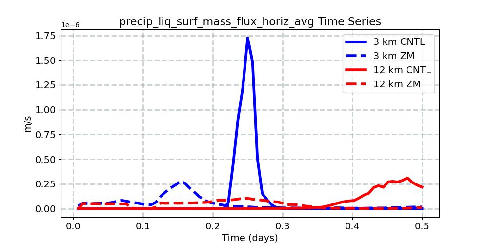 precip_liq_surf_mass_flux_horiz_avg_timeseries.jpg