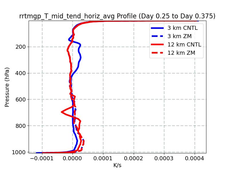 rrtmgp_T_mid_tend_horiz_avg_profile_window4.jpg