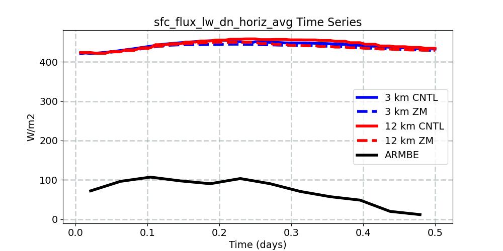 sfc_flux_lw_dn_horiz_avg_timeseries.jpg