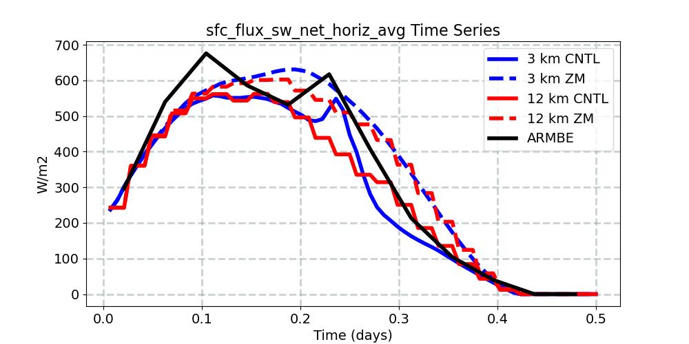 sfc_flux_sw_net_horiz_avg_timeseries.jpg