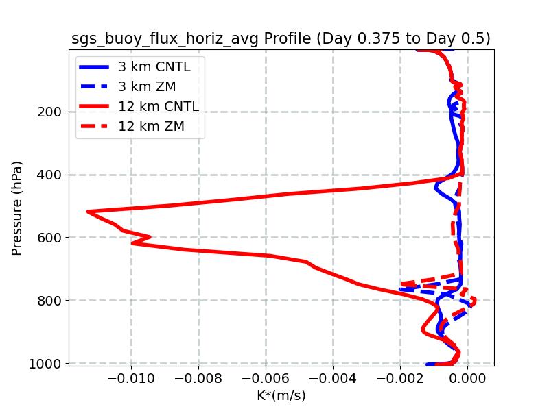 sgs_buoy_flux_horiz_avg_profile_window5.jpg