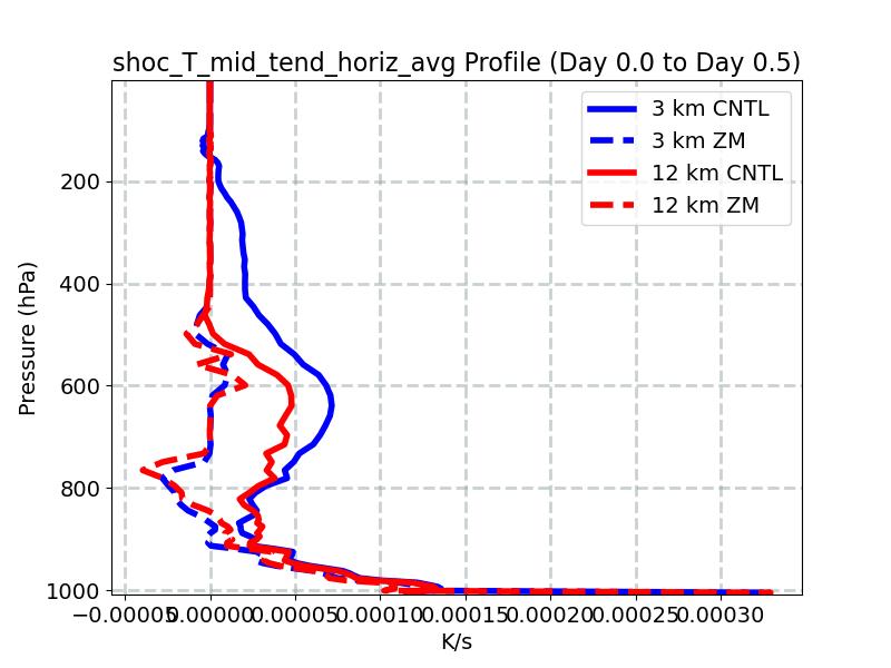 shoc_T_mid_tend_horiz_avg_profile_window1.jpg