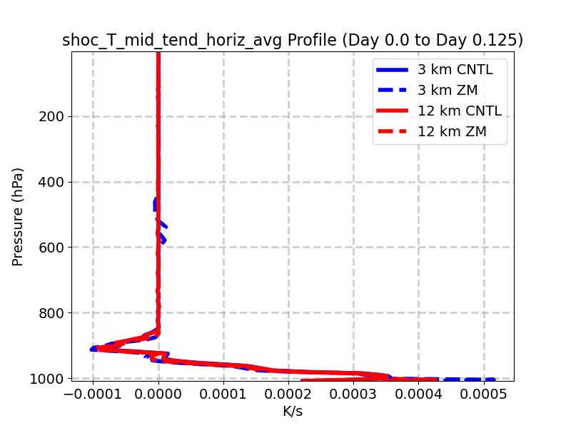 shoc_T_mid_tend_horiz_avg_profile_window2.jpg