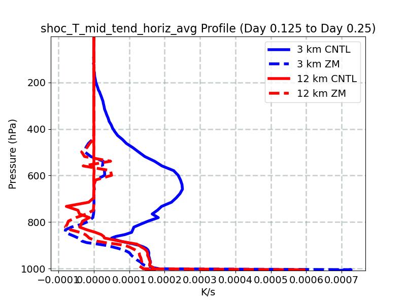 shoc_T_mid_tend_horiz_avg_profile_window3.jpg