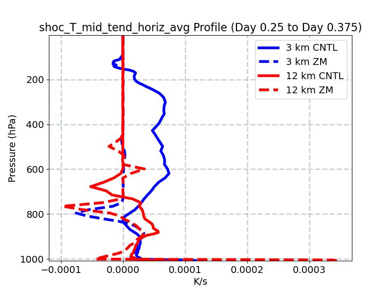 shoc_T_mid_tend_horiz_avg_profile_window4.jpg