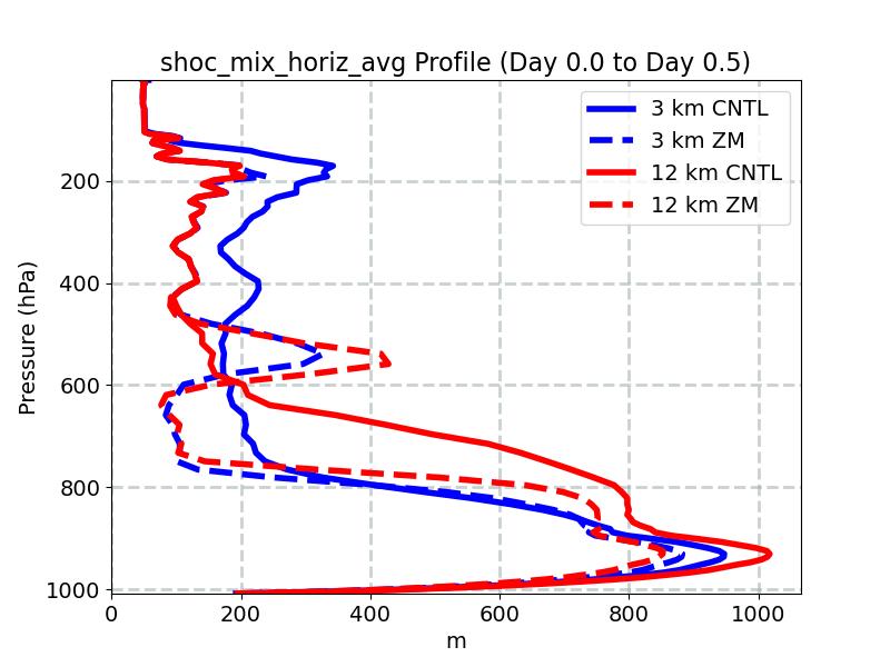 shoc_mix_horiz_avg_profile_window1.jpg