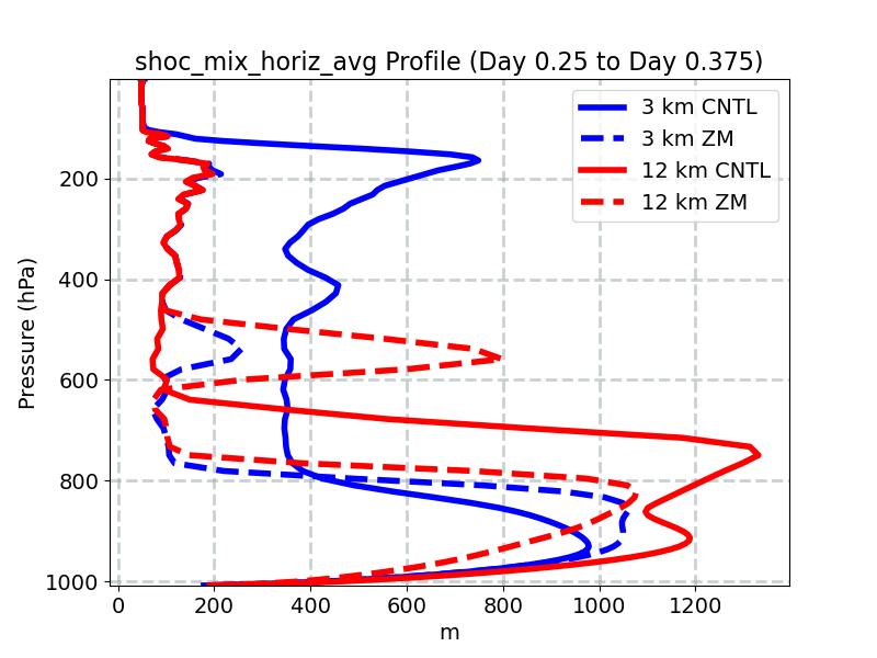 shoc_mix_horiz_avg_profile_window4.jpg