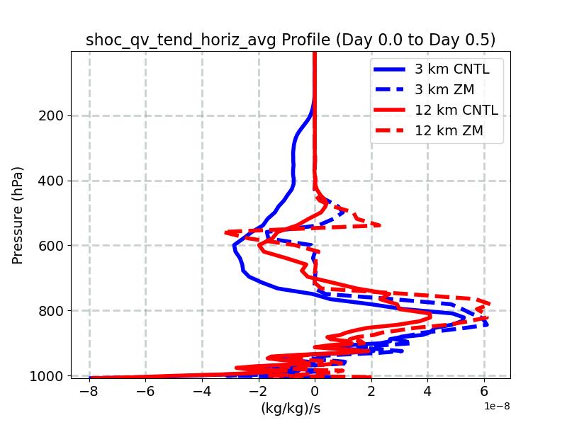 shoc_qv_tend_horiz_avg_profile_window1.jpg