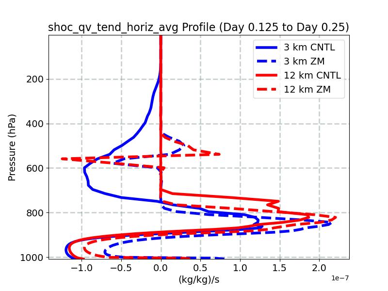 shoc_qv_tend_horiz_avg_profile_window3.jpg