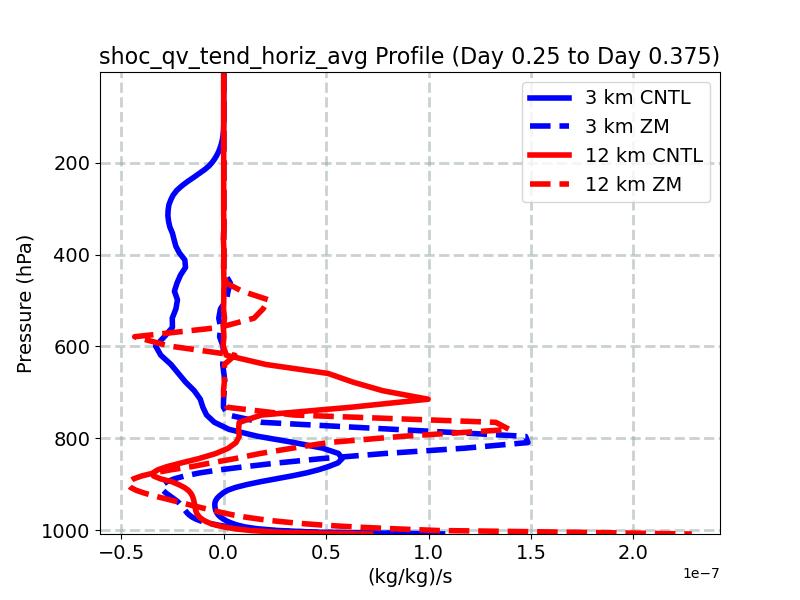 shoc_qv_tend_horiz_avg_profile_window4.jpg