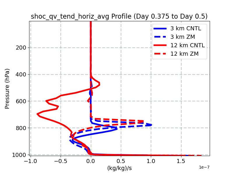 shoc_qv_tend_horiz_avg_profile_window5.jpg