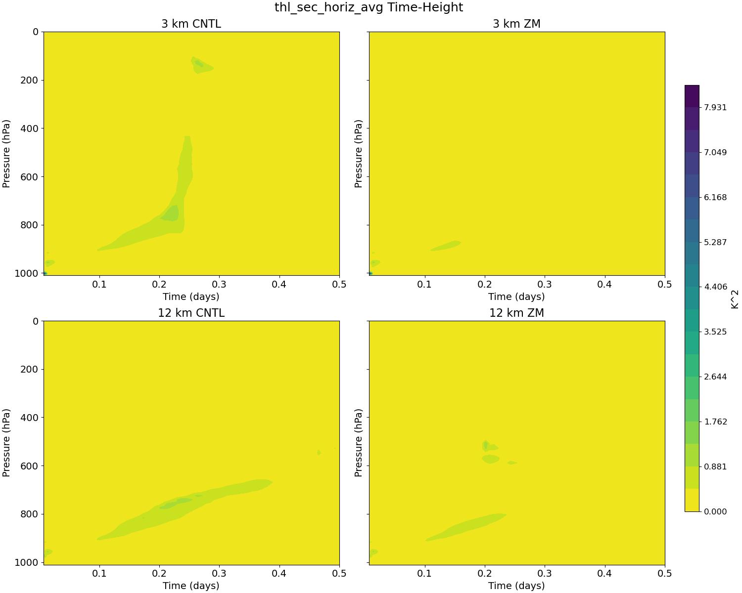 thl_sec_horiz_avg_time_height.jpg