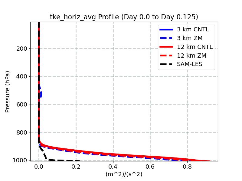 tke_horiz_avg_profile_window2.jpg