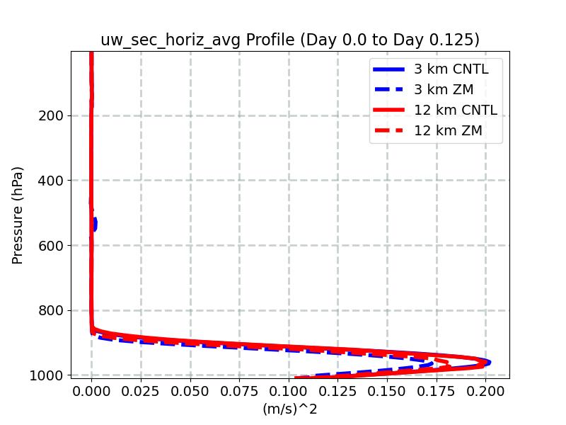 uw_sec_horiz_avg_profile_window2.jpg